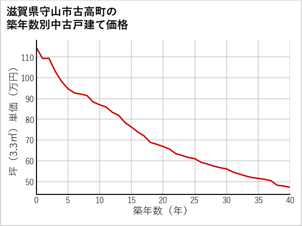 滋賀県守山市古高町の築年数別の中古戸建て坪単価