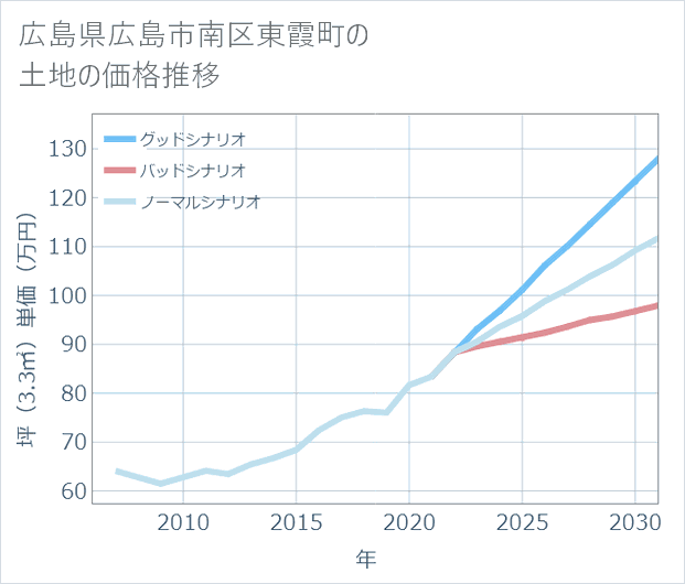 広島県広島市南区東霞町の土地価格推移