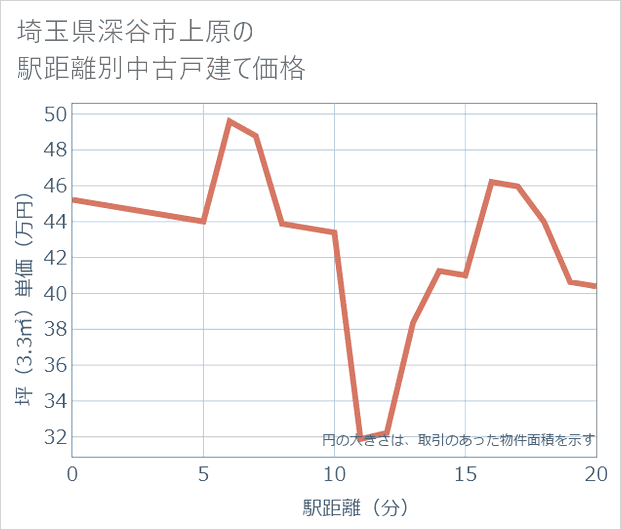 埼玉県深谷市上原の徒歩距離別の中古戸建て坪単価