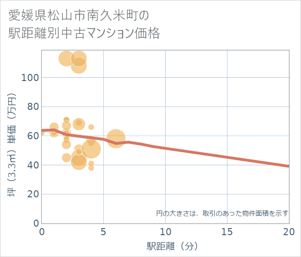 愛媛県松山市南久米町の徒歩距離別の中古マンション坪単価