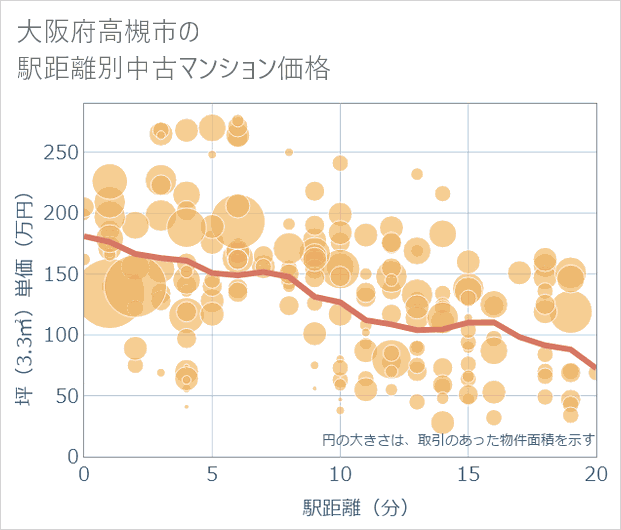 大阪府高槻市の徒歩距離別の中古マンション坪単価