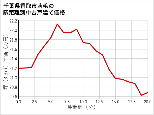 千葉県香取市苅毛の徒歩距離別の中古戸建て坪単価