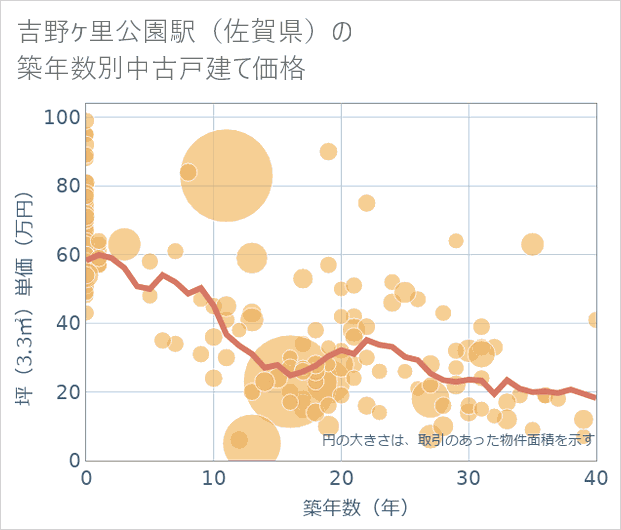 吉野ケ里公園駅（佐賀県）の築年数別の中古戸建て坪単価