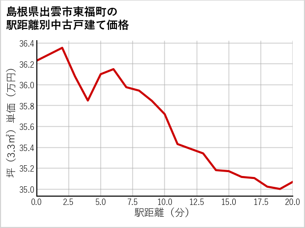 島根県出雲市東福町の徒歩距離別の中古戸建て坪単価