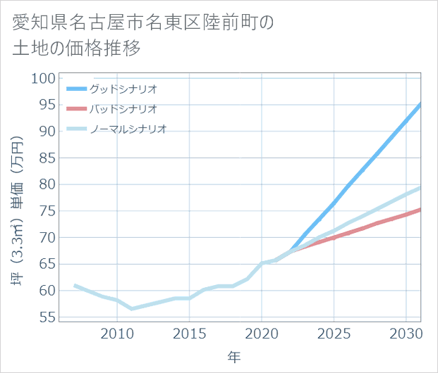 愛知県名古屋市名東区陸前町の土地価格推移