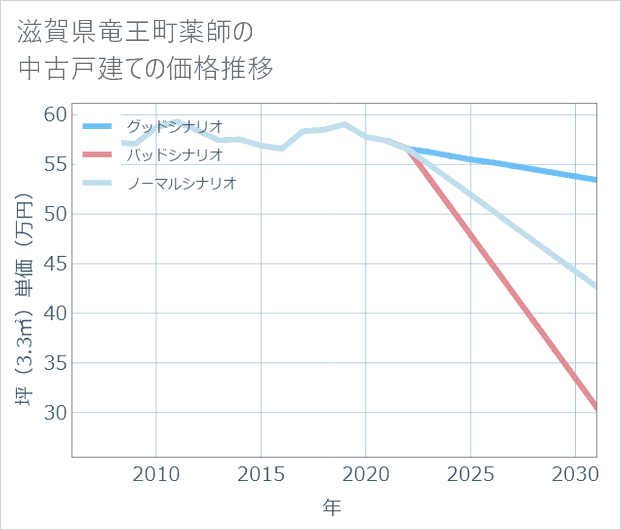 滋賀県竜王町薬師の中古戸建て価格推移