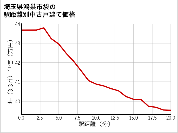 埼玉県鴻巣市袋の徒歩距離別の中古戸建て坪単価