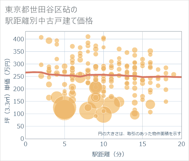 東京都世田谷区砧の徒歩距離別の中古戸建て坪単価