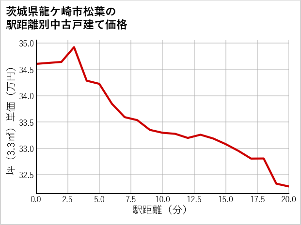 茨城県龍ケ崎市松葉の徒歩距離別の中古戸建て坪単価