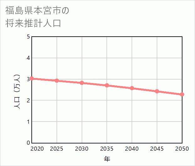 本宮市の将来推計人口