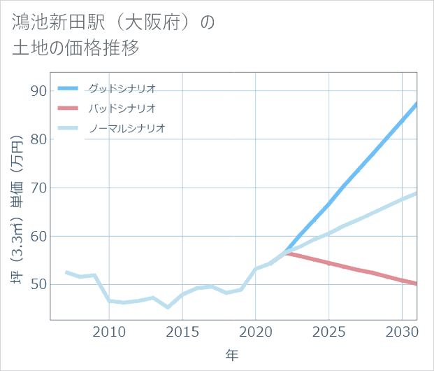 鴻池新田駅(大阪府)の土地価格推移