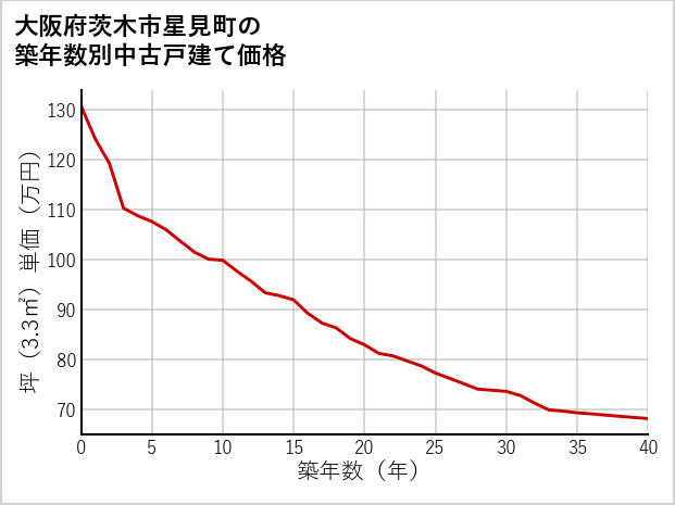 大阪府茨木市星見町の築年数別の中古戸建て坪単価