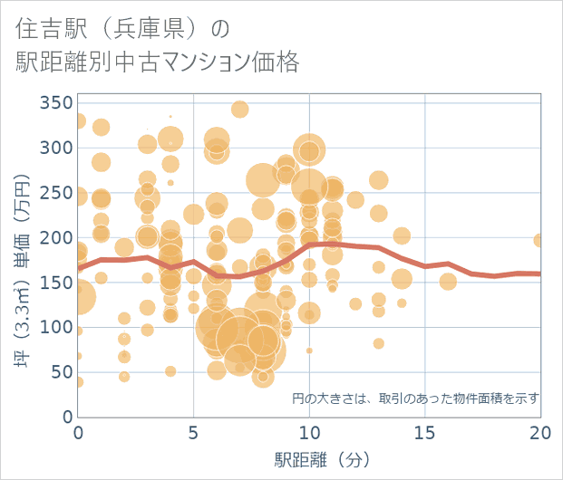 住吉駅(兵庫県)の徒歩距離別の中古マンション坪単価
