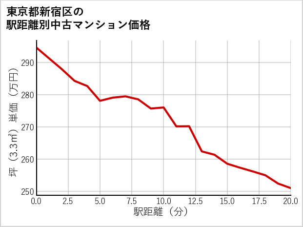 東京都新宿区の徒歩距離別の中古マンション坪単価