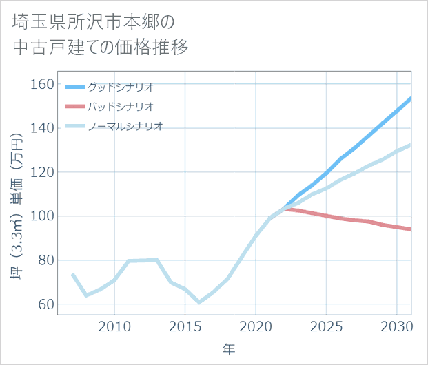 埼玉県所沢市本郷の中古戸建て価格推移
