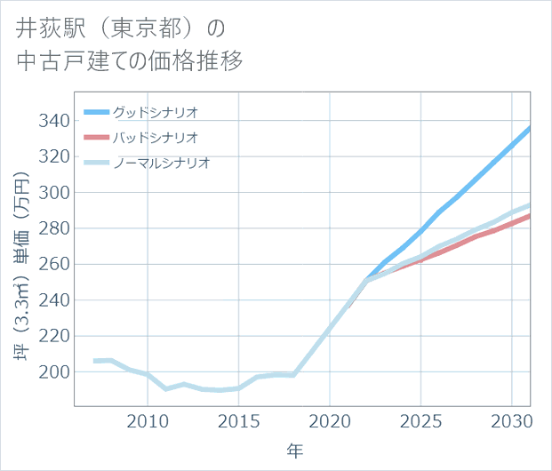 井荻駅(東京都)の中古戸建て価格推移