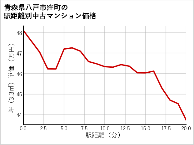 青森県八戸市窪町の徒歩距離別の中古マンション坪単価