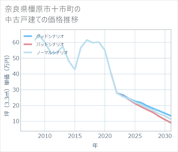 奈良県橿原市十市町の中古戸建て価格推移