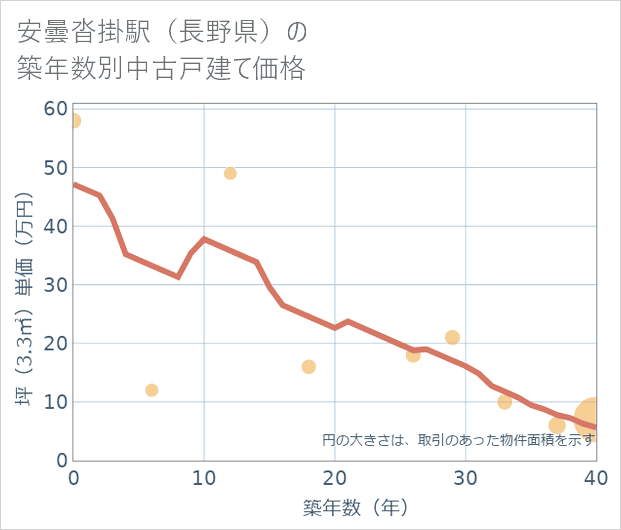 安曇沓掛駅(長野県)の築年数別の中古戸建て坪単価