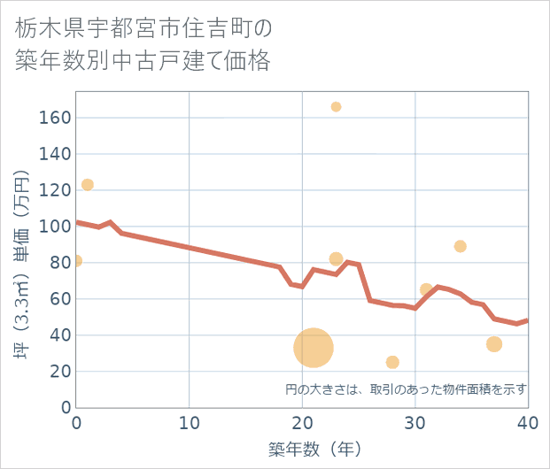 栃木県宇都宮市住吉町の築年数別の中古戸建て坪単価