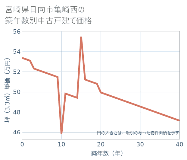 宮崎県日向市亀崎西の築年数別の中古戸建て坪単価