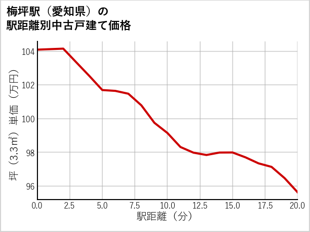 梅坪駅（愛知県）の徒歩距離別の中古戸建て坪単価