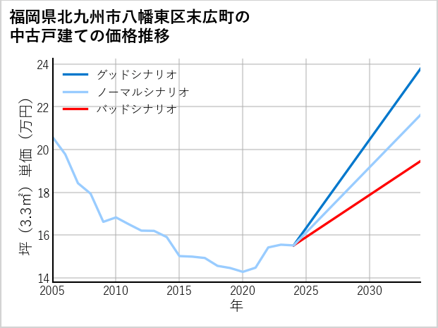 福岡県北九州市八幡東区末広町の中古戸建て価格推移