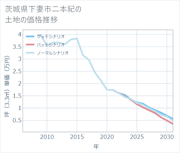 茨城県下妻市二本紀の土地価格推移