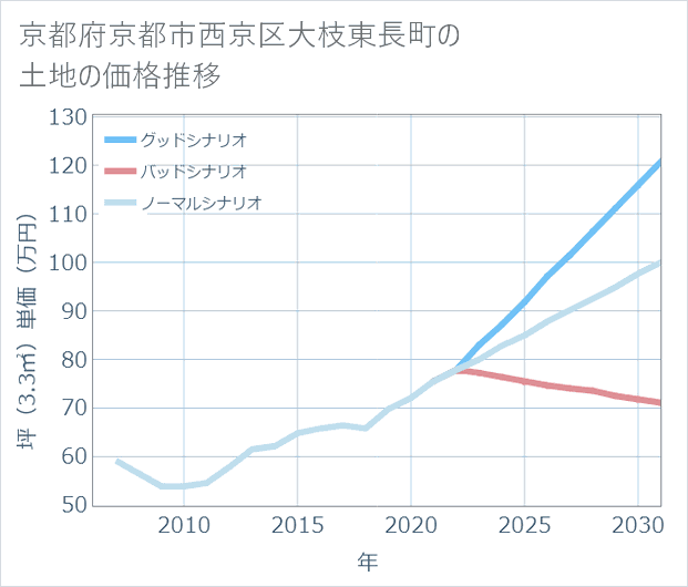 京都府京都市西京区大枝東長町の土地価格推移