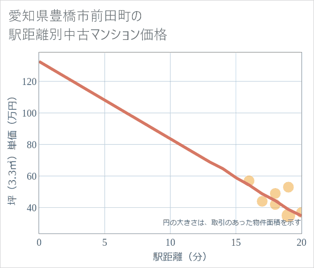 愛知県豊橋市前田町の徒歩距離別の中古マンション坪単価