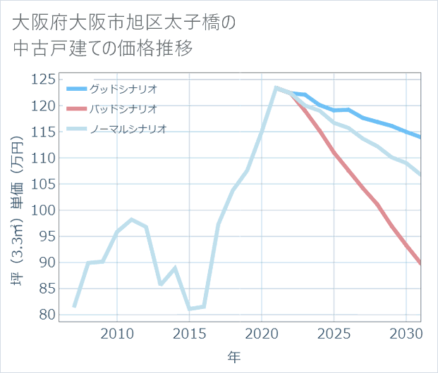 大阪府大阪市旭区太子橋の中古戸建て価格推移