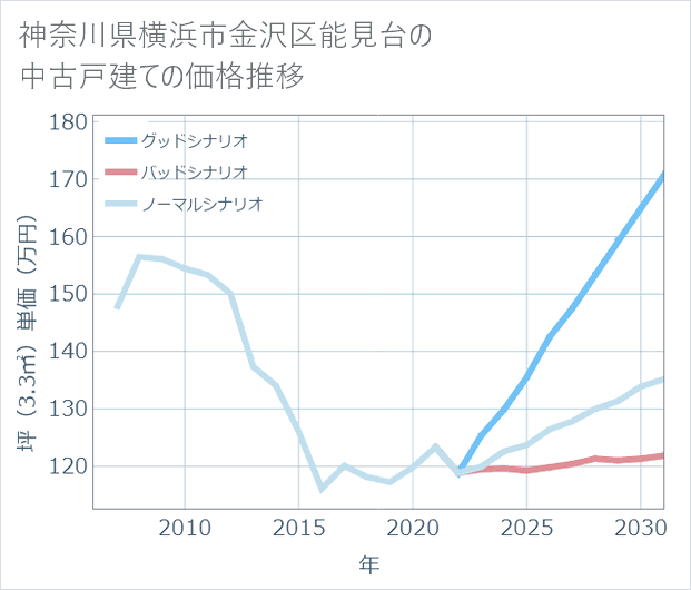 神奈川県横浜市金沢区能見台の中古戸建て価格推移