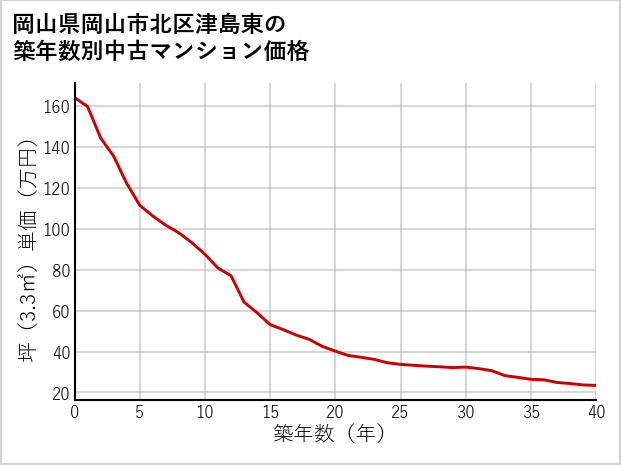 岡山県岡山市北区津島東の築年数別の中古マンション坪単価