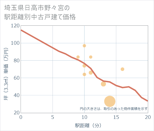 埼玉県日高市野々宮の徒歩距離別の中古戸建て坪単価