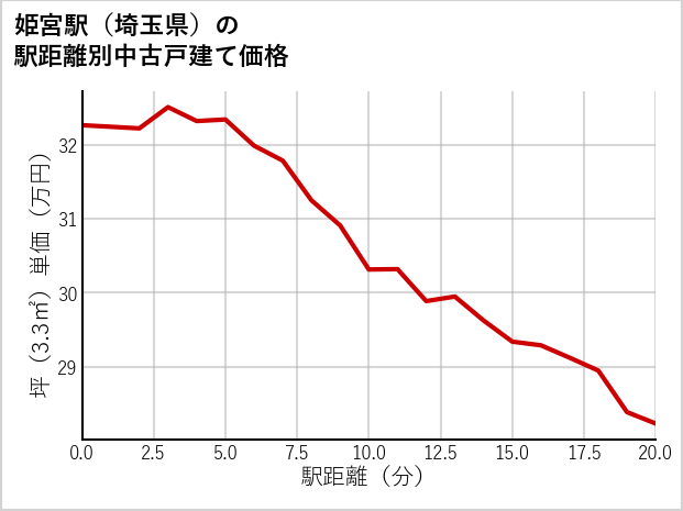 姫宮駅（埼玉県）の徒歩距離別の中古戸建て坪単価