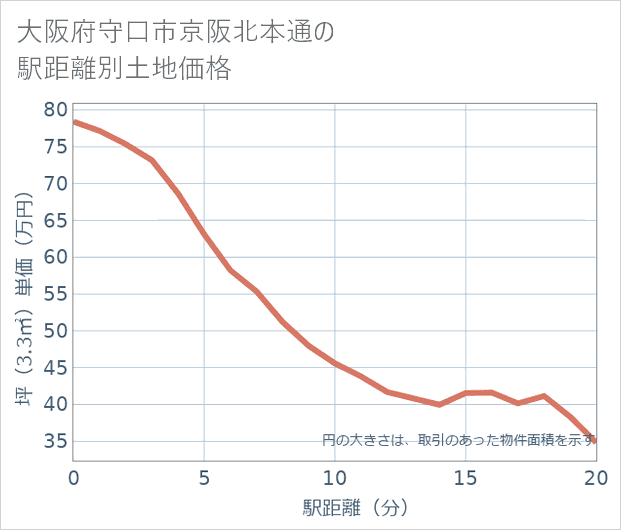 大阪府守口市京阪北本通の徒歩距離別の土地坪単価