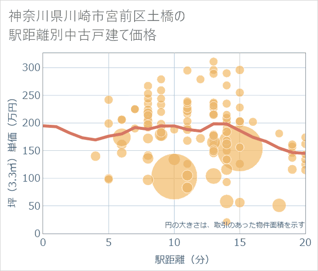 神奈川県川崎市宮前区土橋の徒歩距離別の中古戸建て坪単価