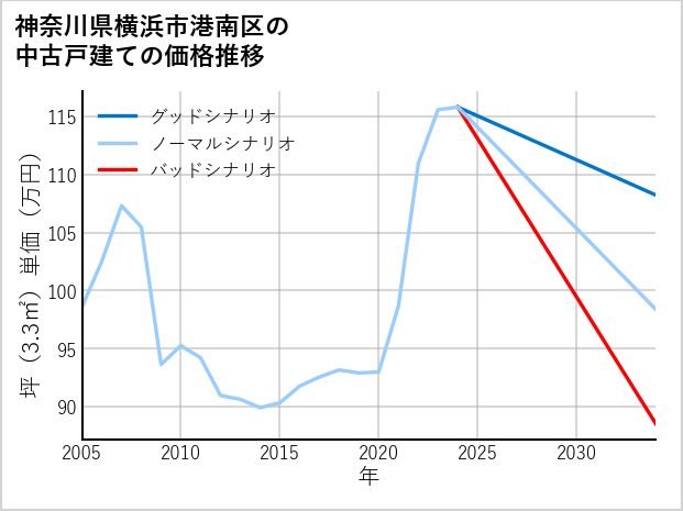 神奈川県横浜市港南区の中古戸建て価格推移