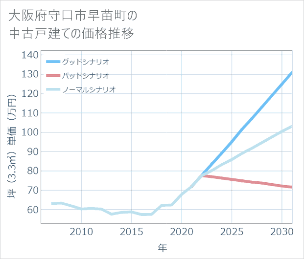 大阪府守口市早苗町の中古戸建て価格推移