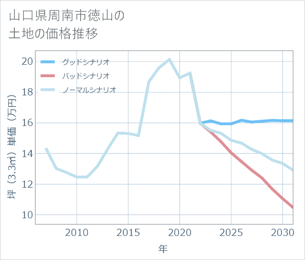 山口県周南市徳山の土地価格推移
