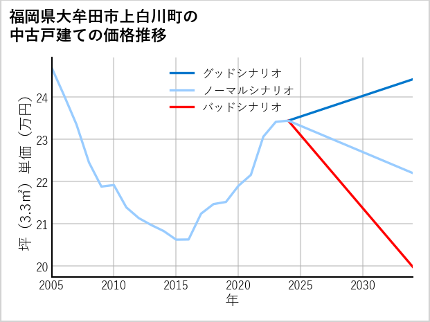 福岡県大牟田市上白川町の中古戸建て価格推移