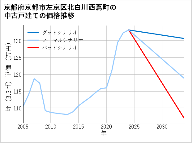 京都府京都市左京区北白川西蔦町の中古戸建て価格推移