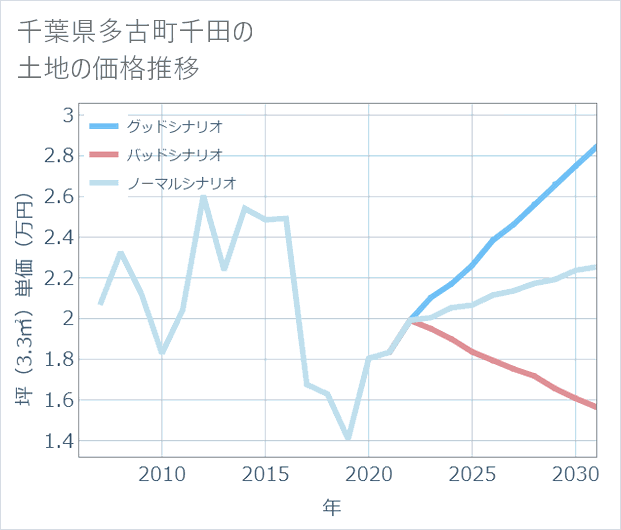 千葉県多古町千田の土地価格推移