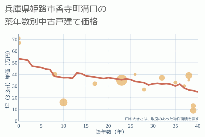 兵庫県姫路市香寺町溝口の築年数別の中古戸建て坪単価