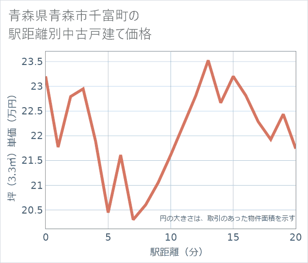 青森県青森市千富町の徒歩距離別の中古戸建て坪単価