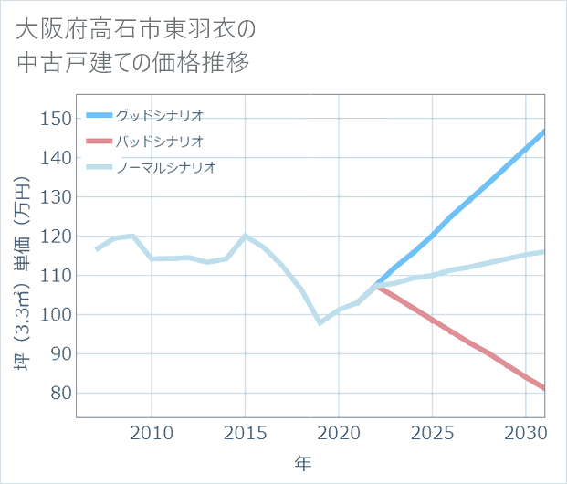 大阪府高石市東羽衣の中古戸建て価格推移