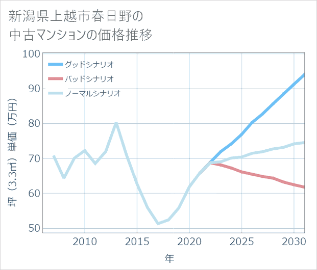 新潟県上越市春日野の中古マンション価格推移