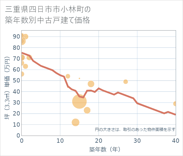 三重県四日市市小林町の築年数別の中古戸建て坪単価