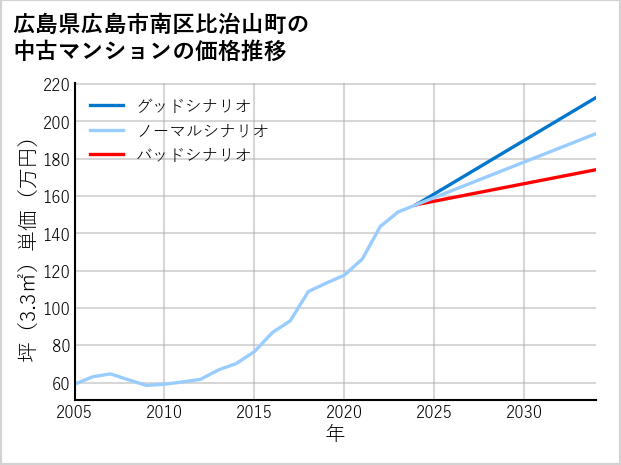 広島県広島市南区比治山町の中古マンション価格推移