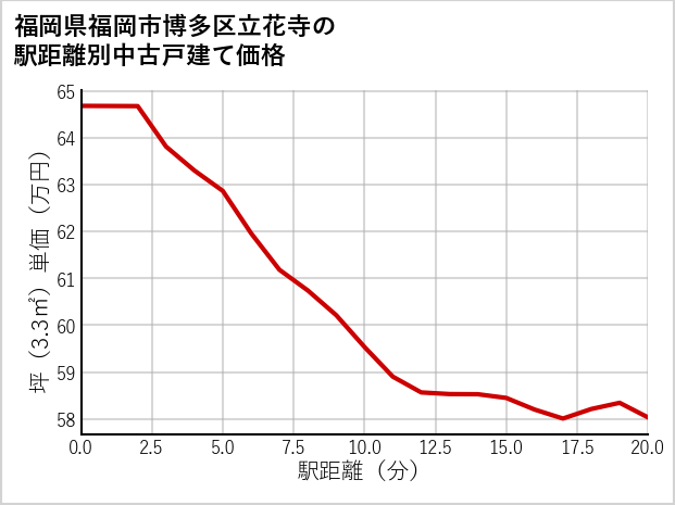 福岡県福岡市博多区立花寺の徒歩距離別の中古戸建て坪単価
